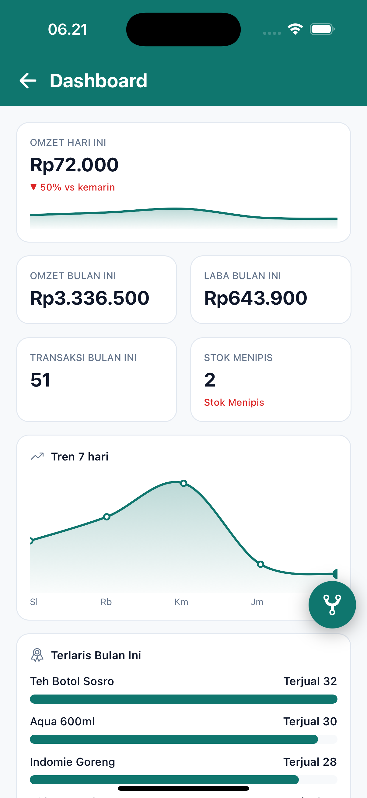 Layar Dashboard & laporan aplikasi Lajoo
